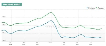 Курс долара 2020