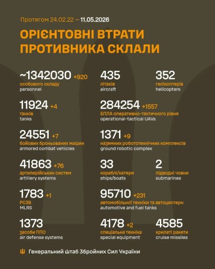 Потери России в Украине 11.05.2026