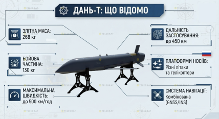 Характеристики ракети Дань-Т
