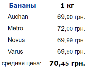 ціни, банани, Україна