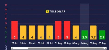 Магнитные бури 4-6 августа 2025