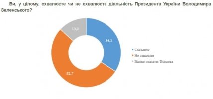 Рейтинг Зеленского