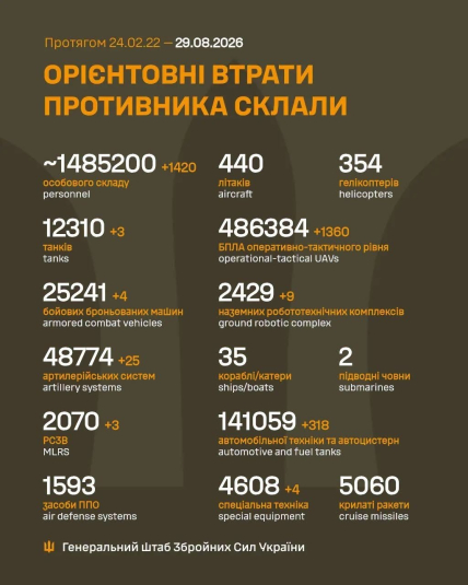 Потери армии России в Украине 29 августа 2026