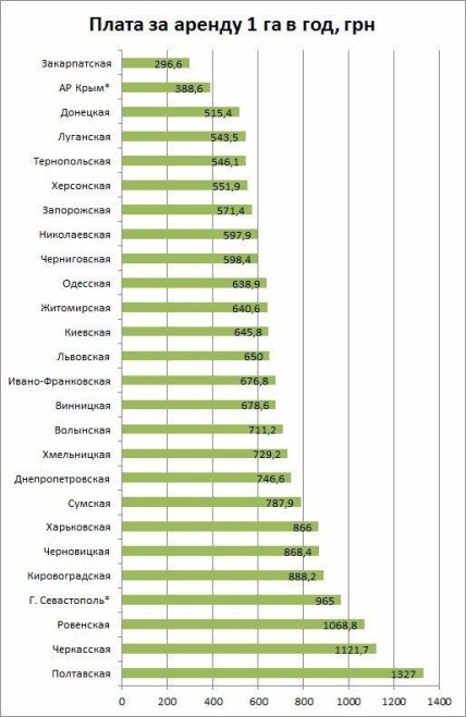 Цены на аренду земли по Украине