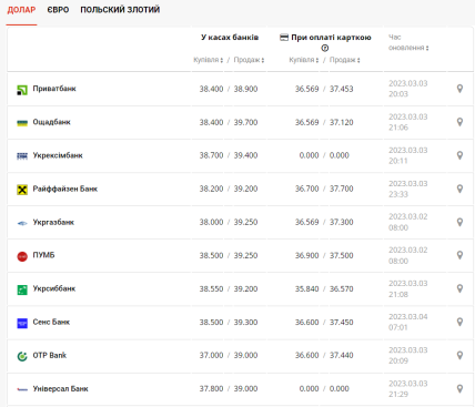 Курс доллара в Украине 4.03.2023