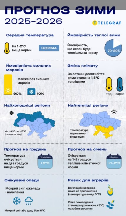 Прогноз погоды на зиму 2025-2026, инфографика