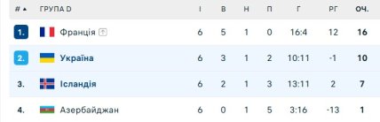 Итоговая турнирная таблица в группе D отбора на ЧМ
