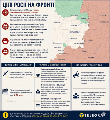 Цели России на фронте – инфографика