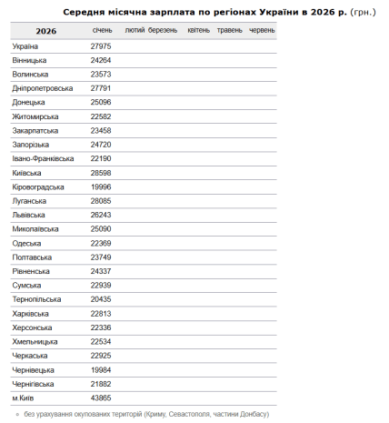 Середня зарплата в Україні у 2026 році
