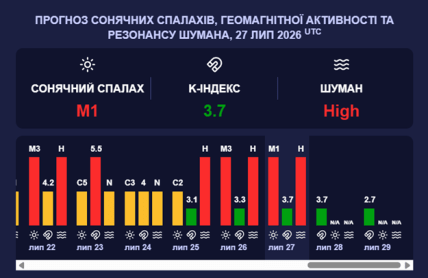 Прогноз магнитных бурь на 28-29 июля