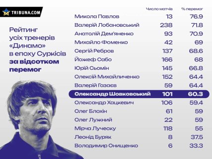 Рейтинг тренерів Динамо в еру Суркісів за відсотком перемог