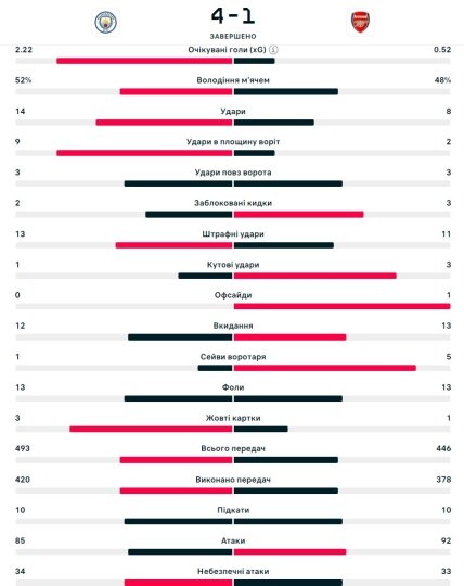 Статистика матча Ман Сити - Арсенал