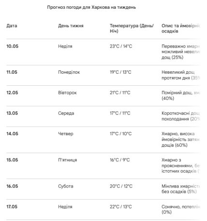 Погода у Харкові 10-17 травня 2026