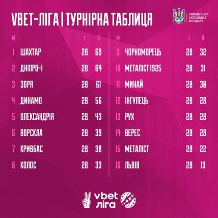 Турнірне становище команд за підсумками 28 туру УПЛ