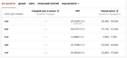 курс валют на чорному ринку на 29 червня