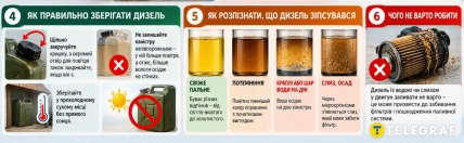 Инфографика о хранении дизеля, признаках его порчи и забитом топливном фильтре