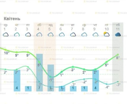 Коли у Львові очікуються заморозки у квітні 2026