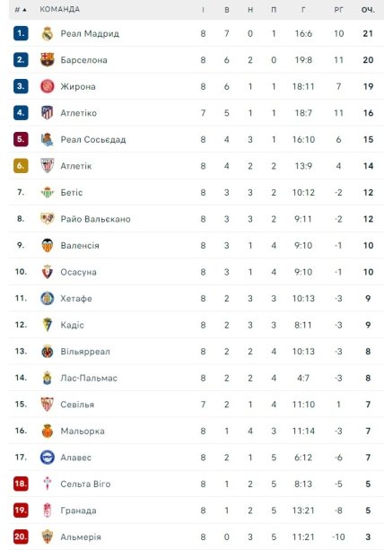 Турнирное положение команд Ла Лиги по итогам 8 тура