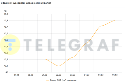 Курс доллара в Украине