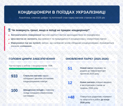 Вернут ли деньги за билет, если не работает кондиционер в вагоне "УЗ"