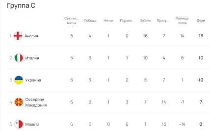 Турнирное положение в группе С