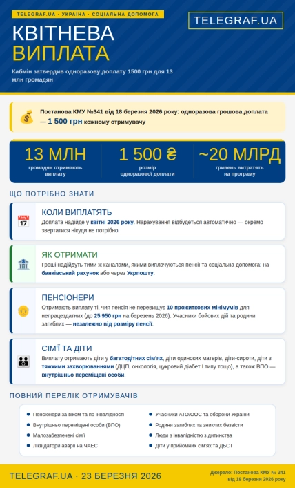 Хто зможе отримати з українців виплату в 1500 гривень у квітні 2026