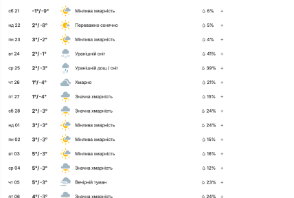 Погода в Днепре до конца февраля 2026