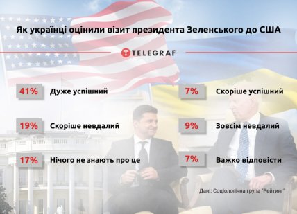 Візит Зеленського в США — інфографіка