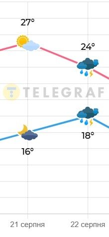 Погода в Киеве 21-22 августа 2025