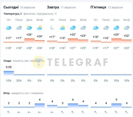 Погода в Киеве 10-12 сентября 2025