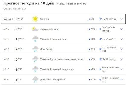 Погода у Львові на тиждень