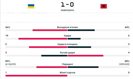 Статистика матча Украина - Албания
