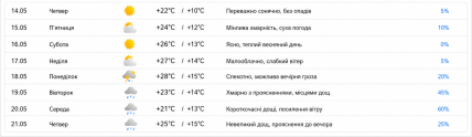 Прогноз погоды в Харькове 14-21 мая 2026