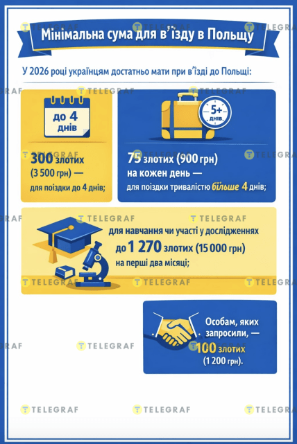 Скільки грошей треба мати для виїзду з України