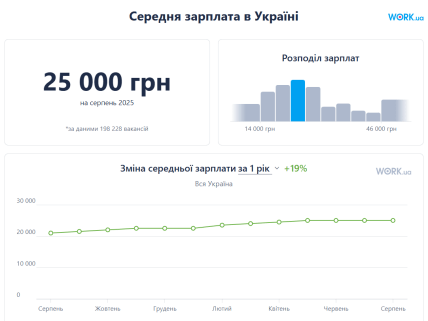 Яка середня зарплата в Україні - інфографіка
