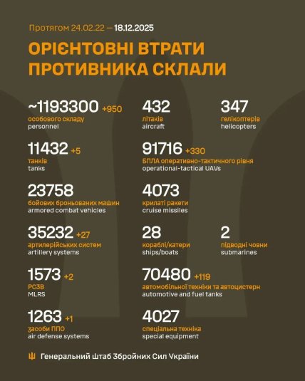 Втрати армії Росії в Україні 18 грудня 2025