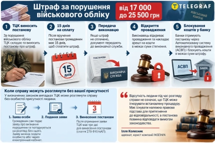 Штраф за нарушение правил воинского учета может привести к аресту средств на счете