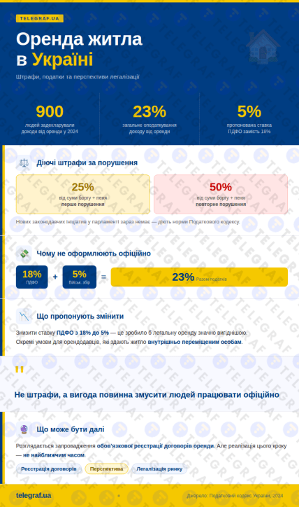 Главное об аренде жилья в Украине