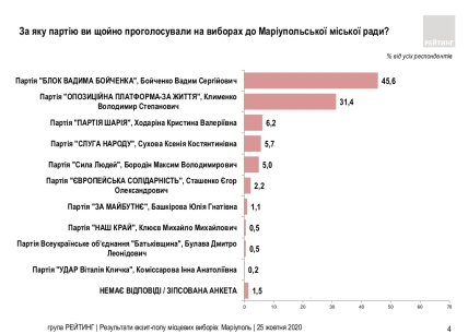 выборы в горсовет Мариуполя