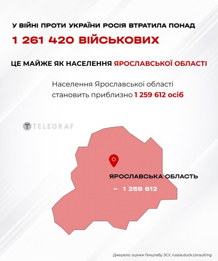 Потери РФ превысили население Ярославской области