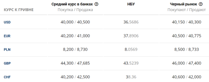 курс долара, Україна, Мінфін