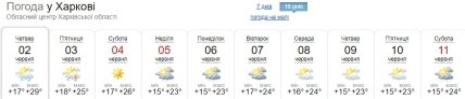 Прогноз погоди у Харкові