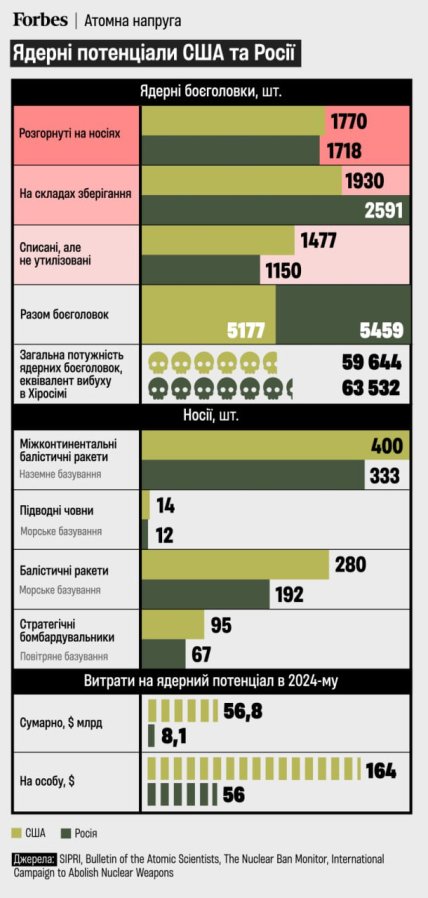 Ядерное оружие