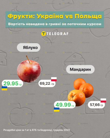Різниця у вартості фруктів в Україні та Польщі