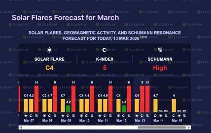 Землю накрыла сильная 5-балльная магнитная буря