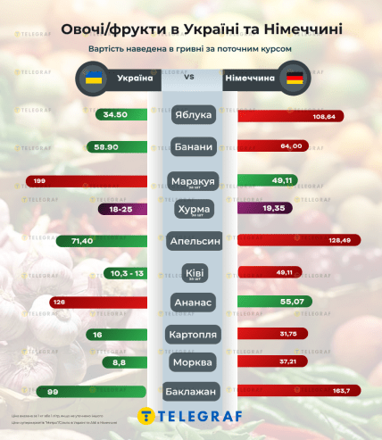 Цена на овощи и фрукты в Украине и Германии, инфографика