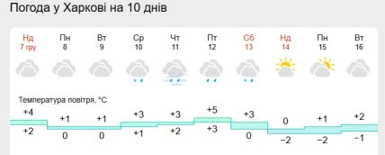 Погода в Харкові 08.-15.12.2025