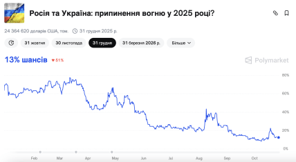 Ставки на прекращение огня в Украине