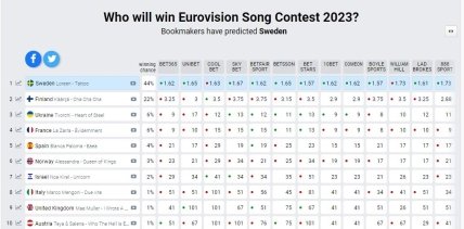 Ставки букмекеров на Евровидение 2023