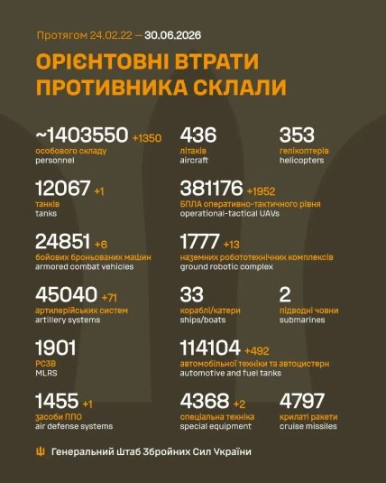 Втрати армії Росії в Україні 30 червня 2026